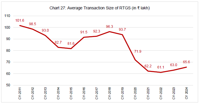 Chart 27: Average Transaction Size of RTGS (in ₹ lakh)