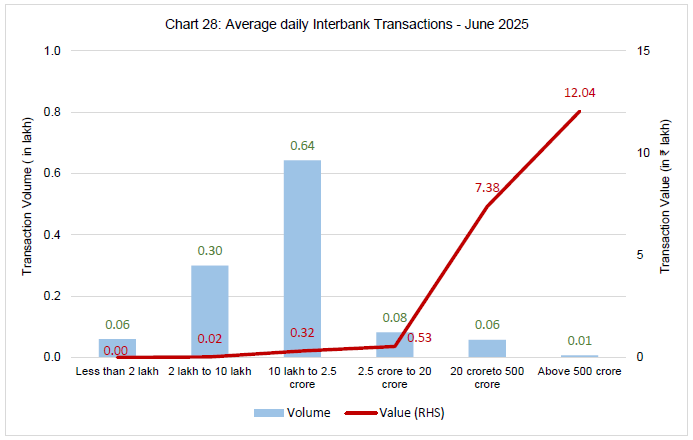 Chart 28: Average daily Interbank Transactions - June 2025