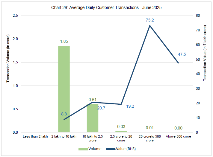 Chart 29: Average Daily Customer Transactions - June 2025