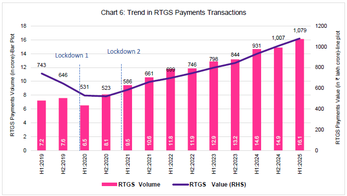 Chart 6: Trend in RTGS Payments Transactions