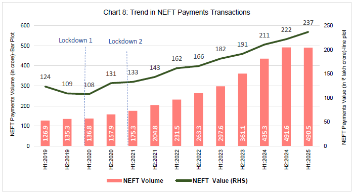 Chart 8: Trend in NEFT Payments Transactions