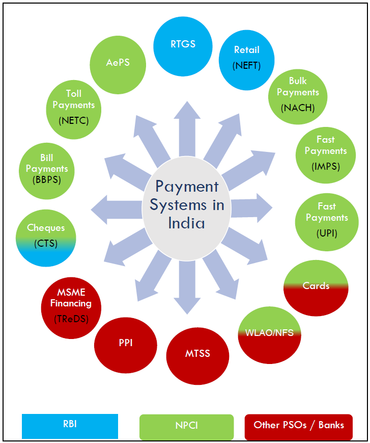 Payment Systems in India