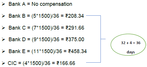 Complaints registered with CIC by the complainant - Case 4