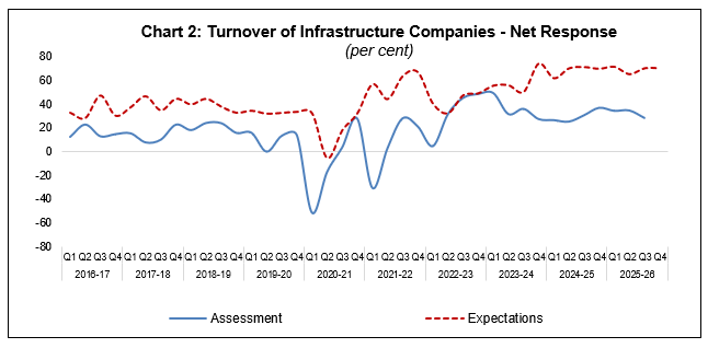 Chart 2: Turnover of Infrastructure Companies -Net Response