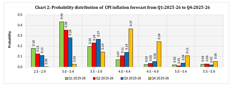 Chart 2: Probability distribution of CPI inflation forecast from Q1:2025-26 to Q4:2025-26