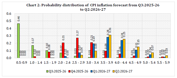 Chart 2: Probability distribution of  CPI inflation forecast from Q3:2025-26 to Q2:2026-27