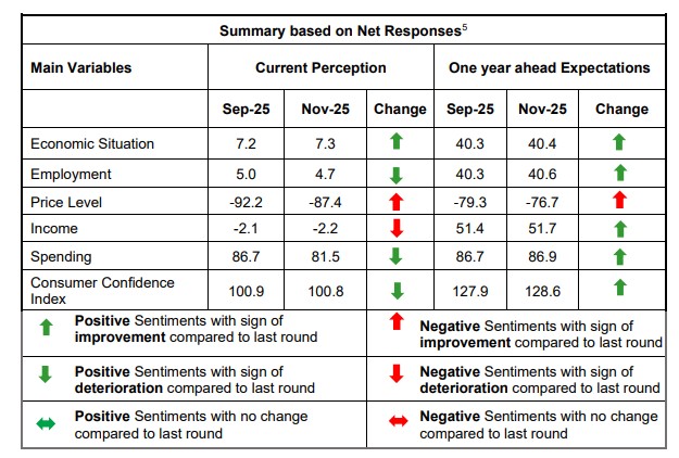Summary based on Net Responses