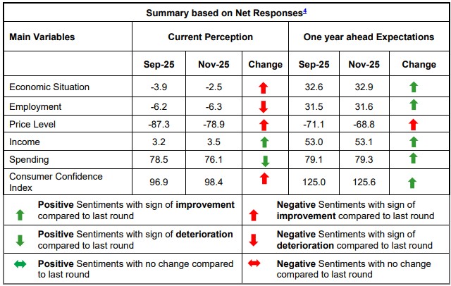 Summary based on Net Responses